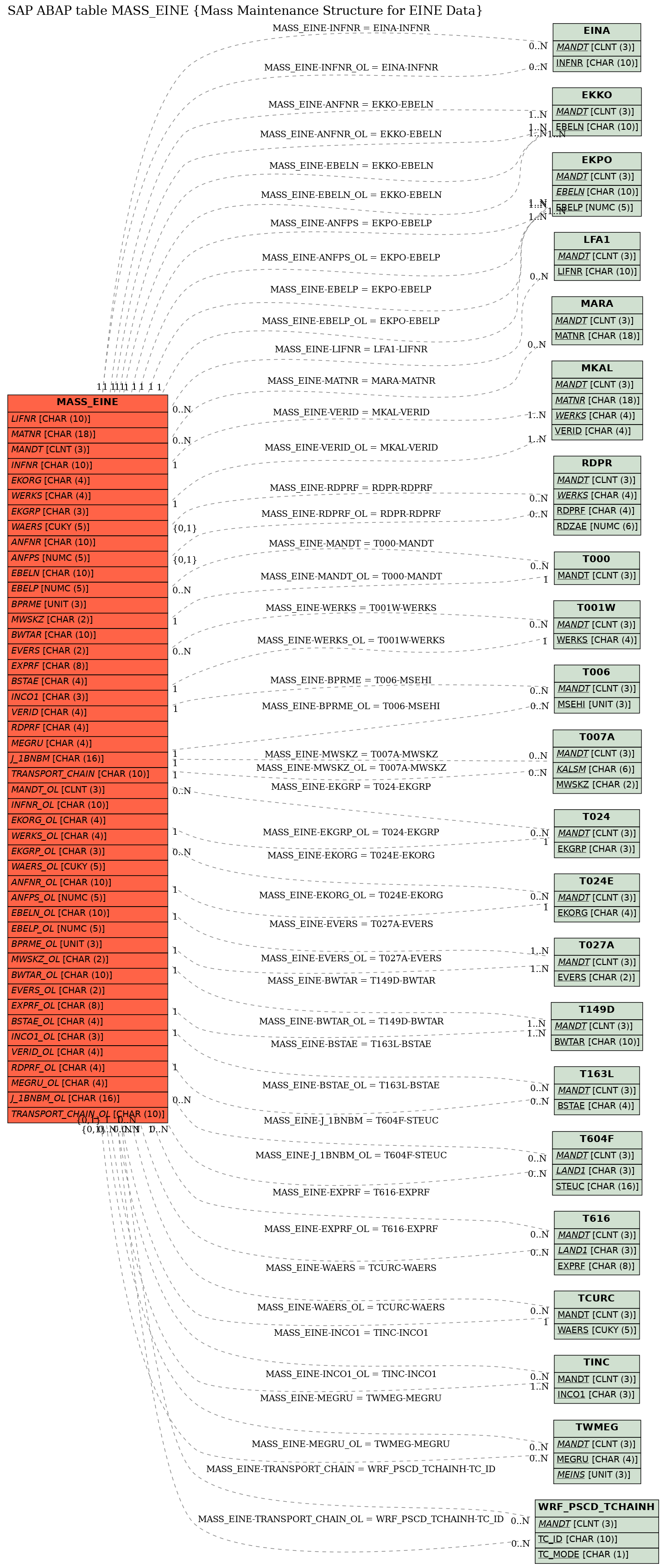 E-R Diagram for table MASS_EINE (Mass Maintenance Structure for EINE Data)