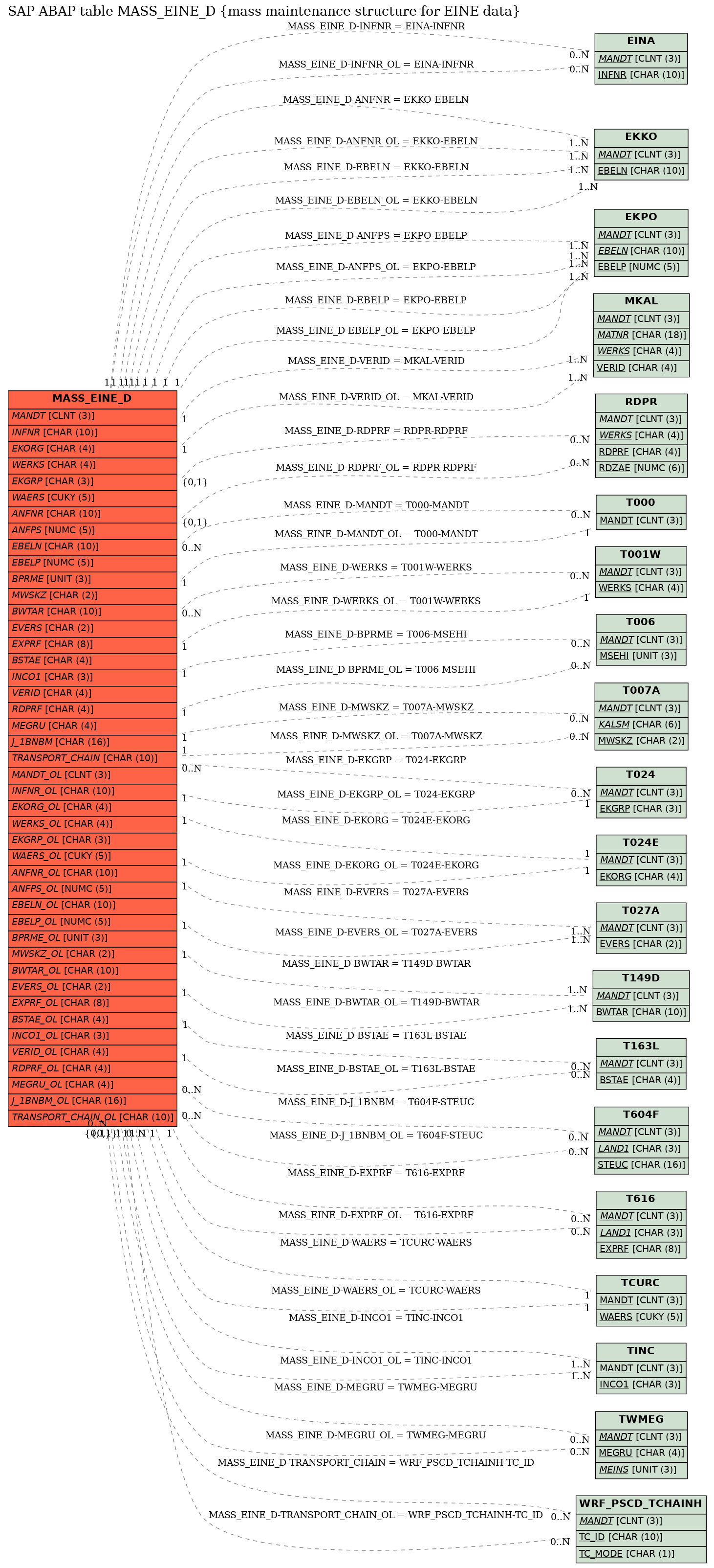 E-R Diagram for table MASS_EINE_D (mass maintenance structure for EINE data)