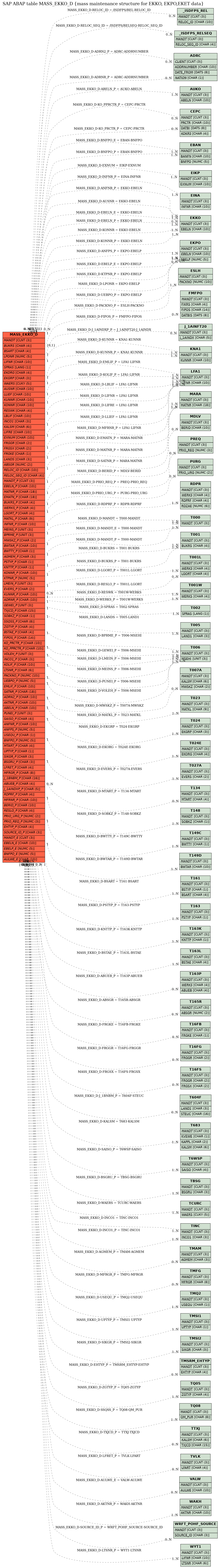 E-R Diagram for table MASS_EKKO_D (mass maintenance structure for EKKO, EKPO,EKET data)