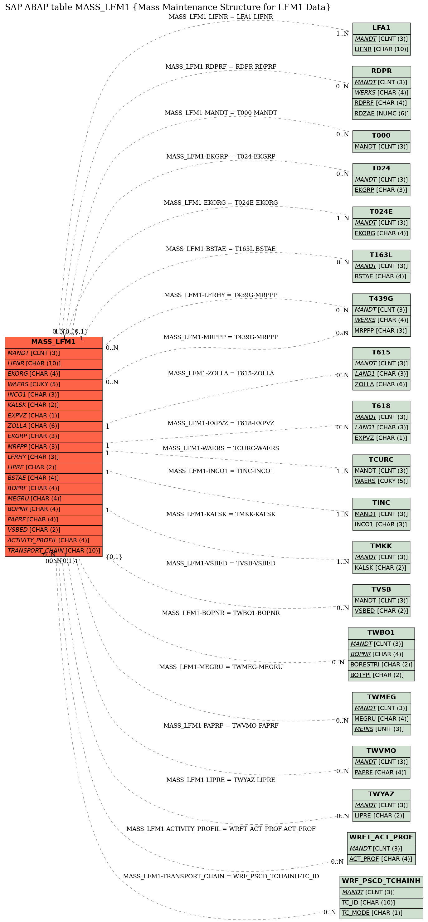 E-R Diagram for table MASS_LFM1 (Mass Maintenance Structure for LFM1 Data)