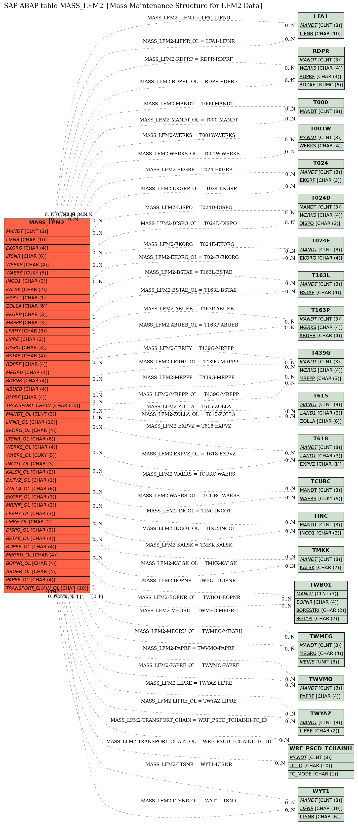 E-R Diagram for table MASS_LFM2 (Mass Maintenance Structure for LFM2 Data)