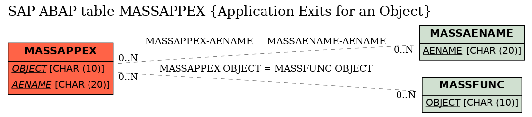 E-R Diagram for table MASSAPPEX (Application Exits for an Object)