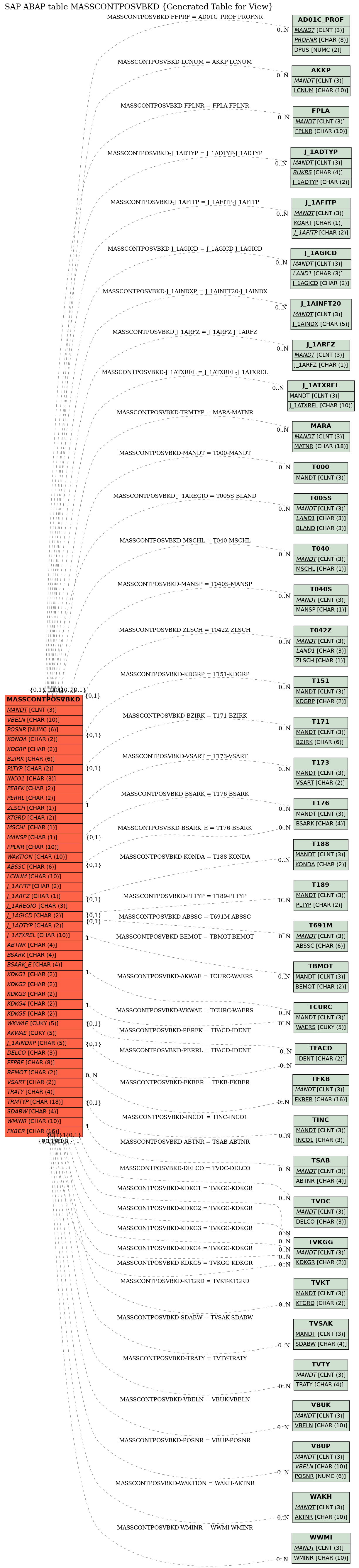 E-R Diagram for table MASSCONTPOSVBKD (Generated Table for View)