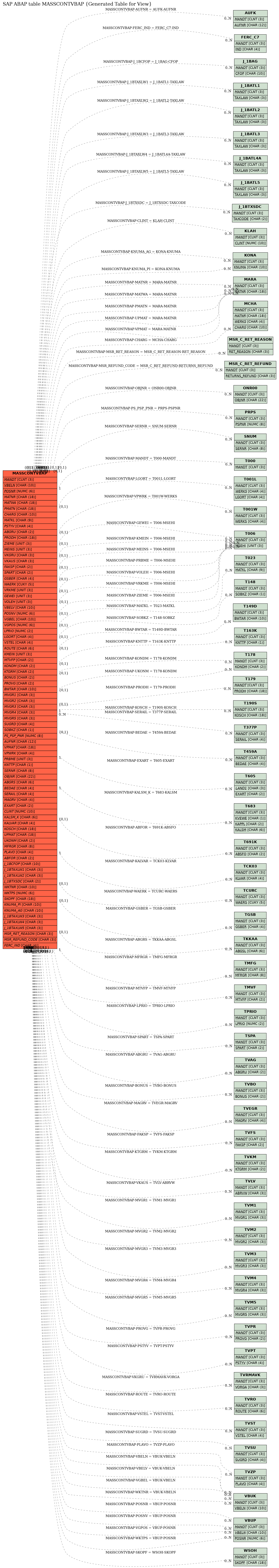 E-R Diagram for table MASSCONTVBAP (Generated Table for View)