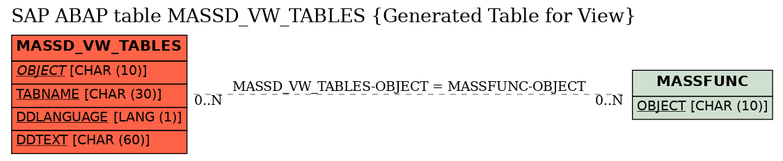 E-R Diagram for table MASSD_VW_TABLES (Generated Table for View)