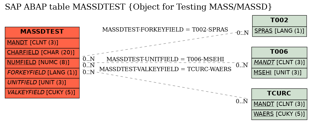 E-R Diagram for table MASSDTEST (Object for Testing MASS/MASSD)