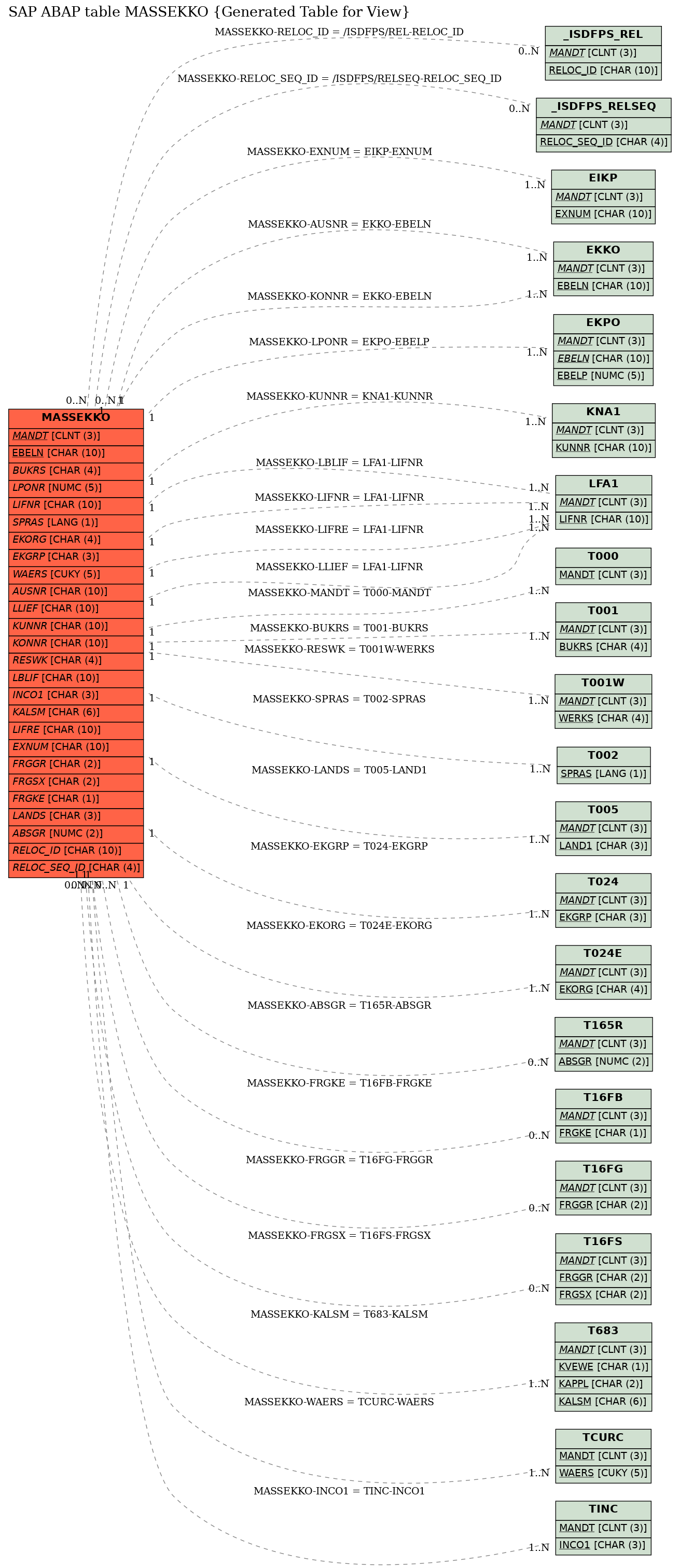 E-R Diagram for table MASSEKKO (Generated Table for View)