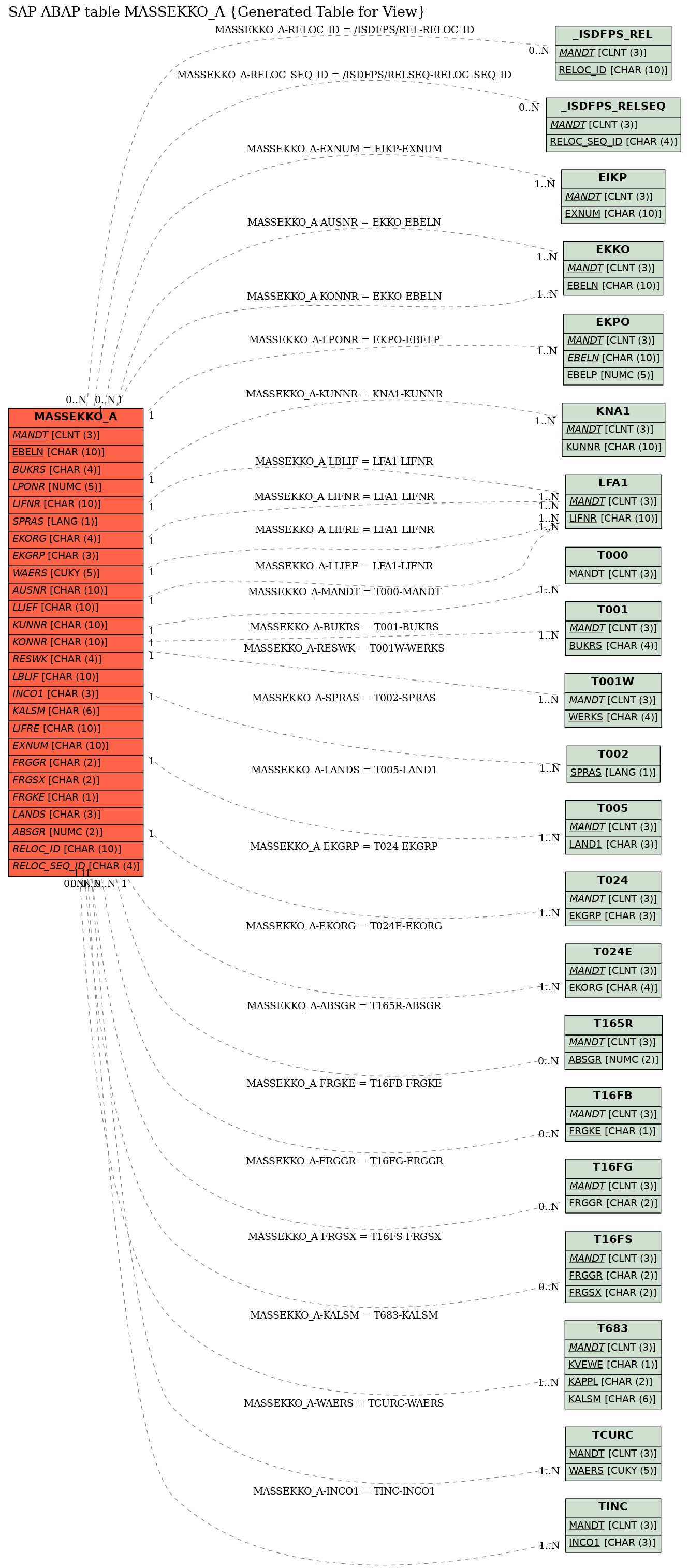 E-R Diagram for table MASSEKKO_A (Generated Table for View)