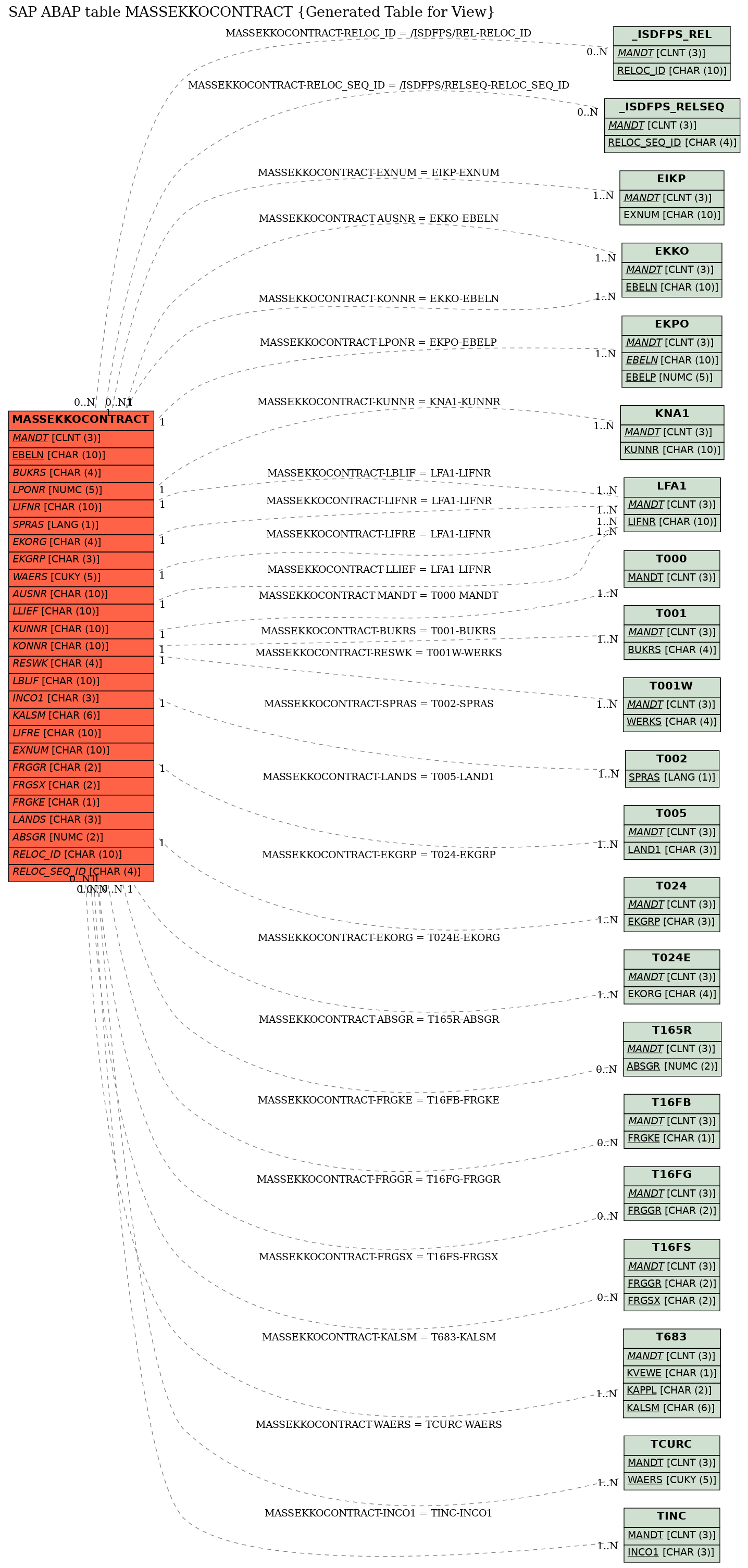 E-R Diagram for table MASSEKKOCONTRACT (Generated Table for View)