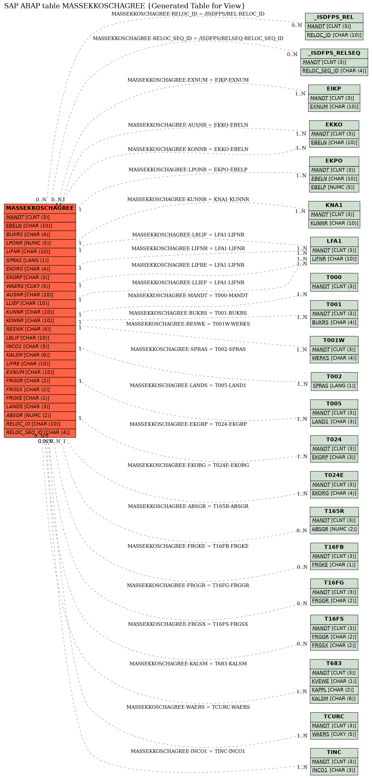 E-R Diagram for table MASSEKKOSCHAGREE (Generated Table for View)