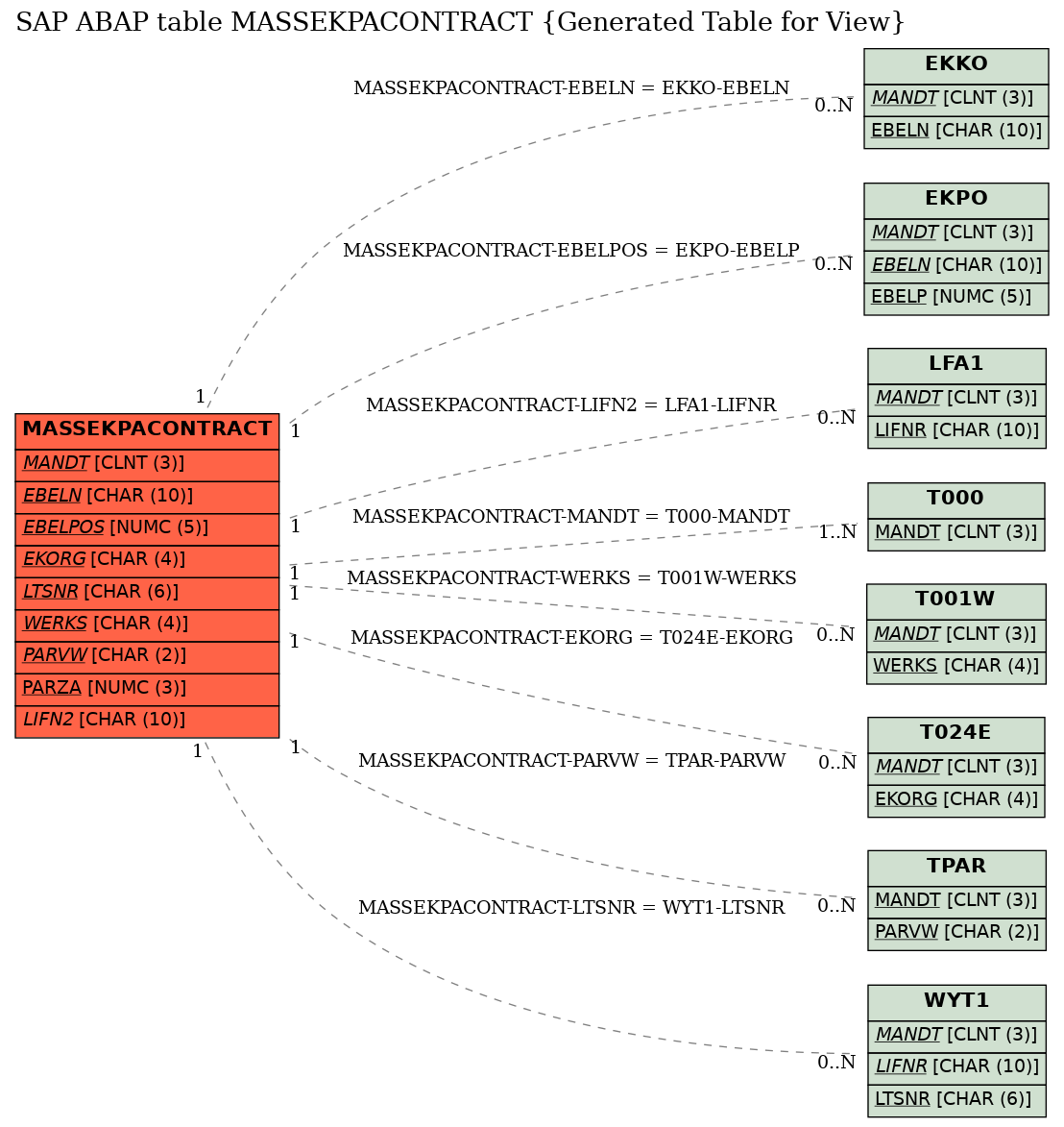 E-R Diagram for table MASSEKPACONTRACT (Generated Table for View)