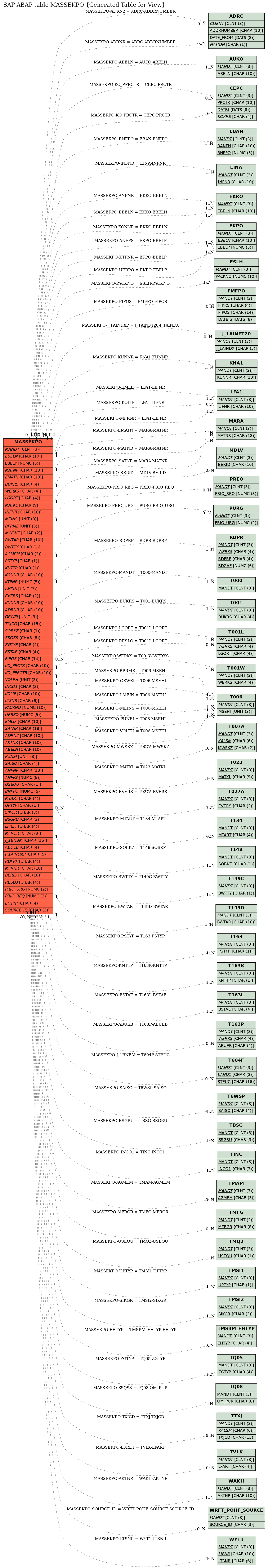 E-R Diagram for table MASSEKPO (Generated Table for View)