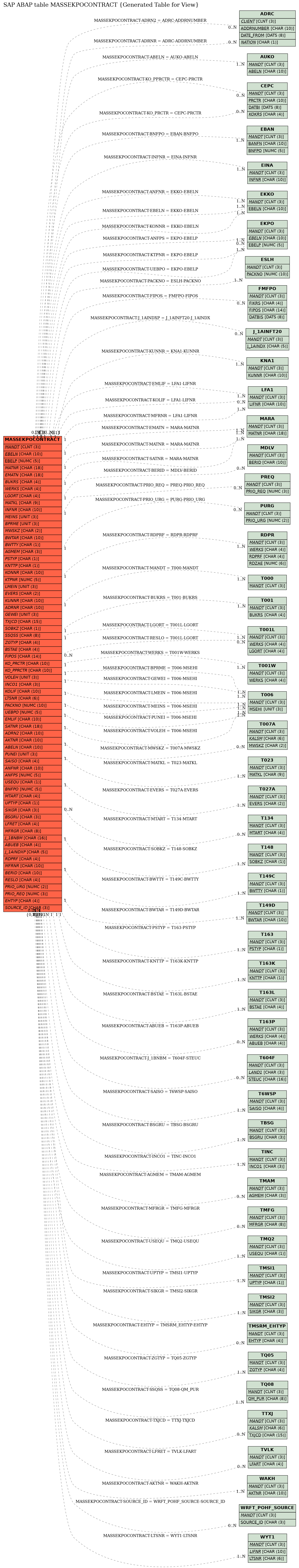 E-R Diagram for table MASSEKPOCONTRACT (Generated Table for View)