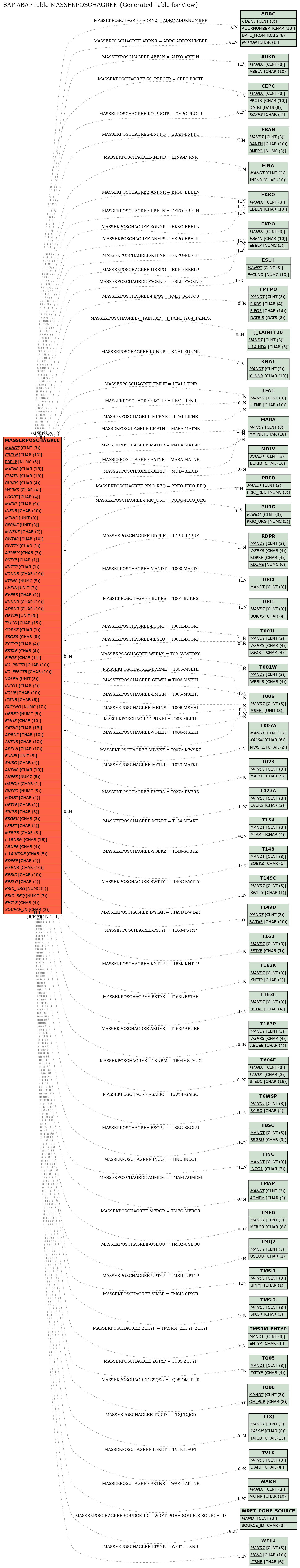 E-R Diagram for table MASSEKPOSCHAGREE (Generated Table for View)