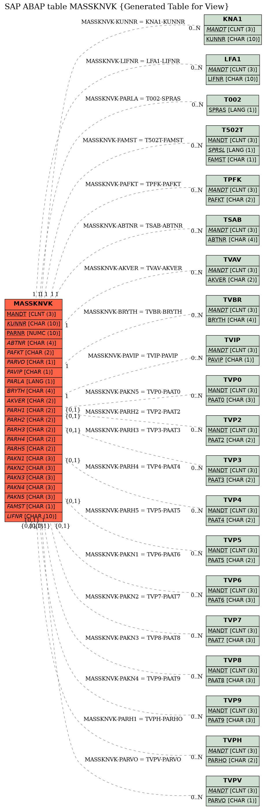 E-R Diagram for table MASSKNVK (Generated Table for View)