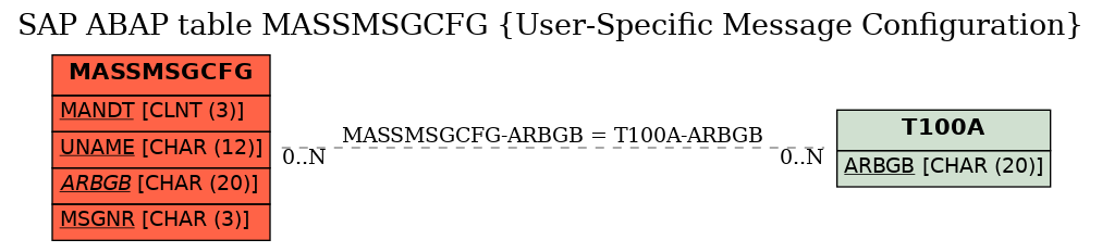 E-R Diagram for table MASSMSGCFG (User-Specific Message Configuration)