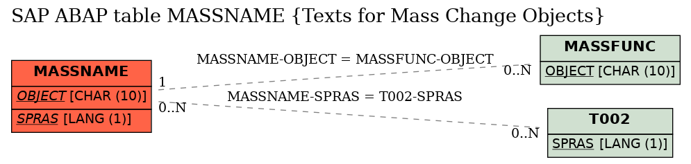 E-R Diagram for table MASSNAME (Texts for Mass Change Objects)