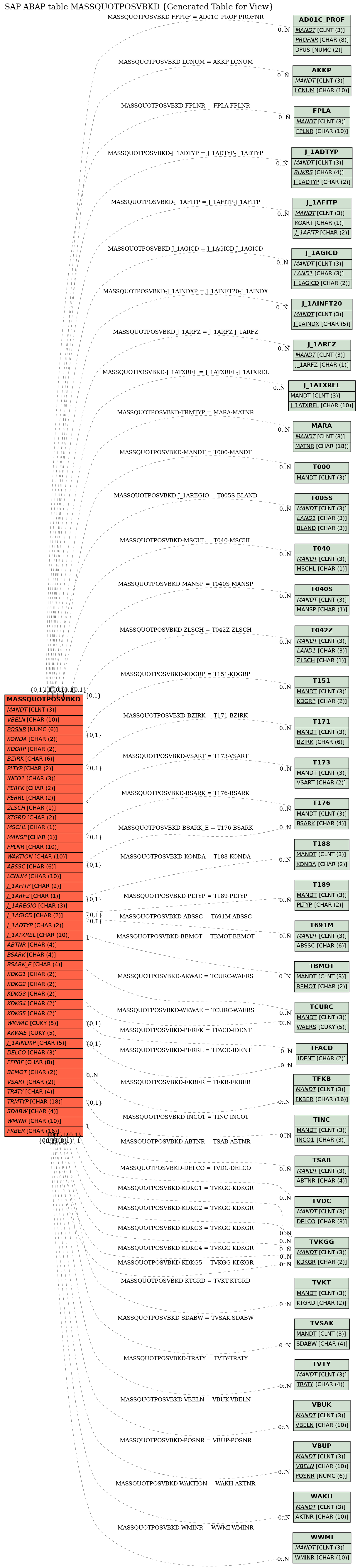 E-R Diagram for table MASSQUOTPOSVBKD (Generated Table for View)