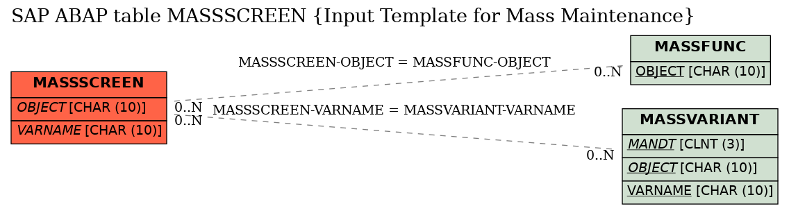 E-R Diagram for table MASSSCREEN (Input Template for Mass Maintenance)