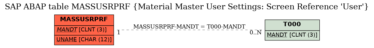 E-R Diagram for table MASSUSRPRF (Material Master User Settings: Screen Reference 