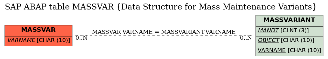 E-R Diagram for table MASSVAR (Data Structure for Mass Maintenance Variants)