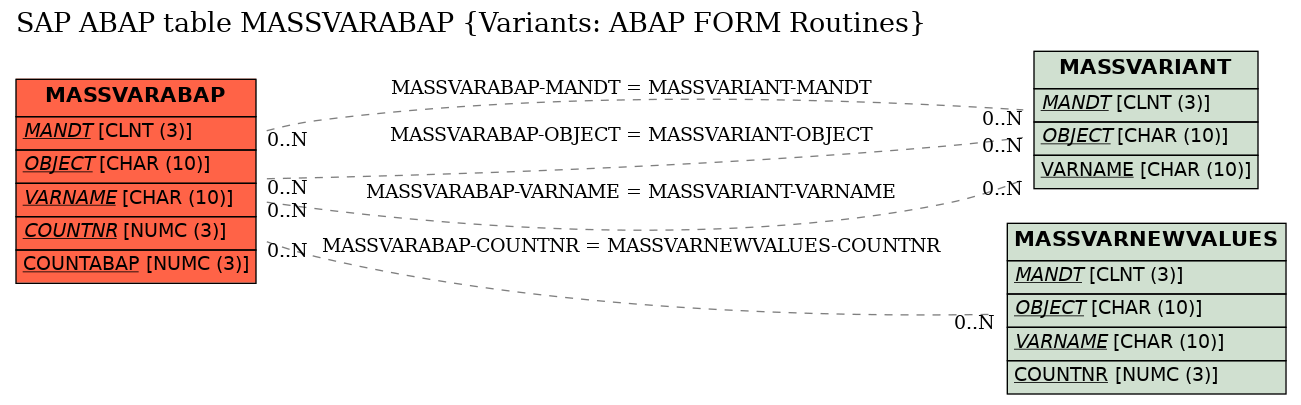 E-R Diagram for table MASSVARABAP (Variants: ABAP FORM Routines)