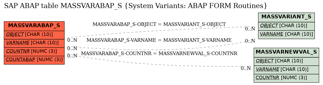 E-R Diagram for table MASSVARABAP_S (System Variants: ABAP FORM Routines)