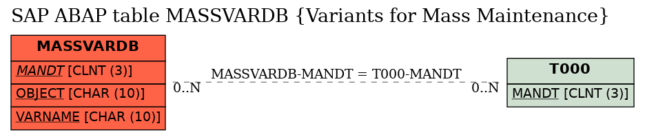 E-R Diagram for table MASSVARDB (Variants for Mass Maintenance)