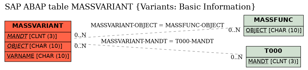 E-R Diagram for table MASSVARIANT (Variants: Basic Information)