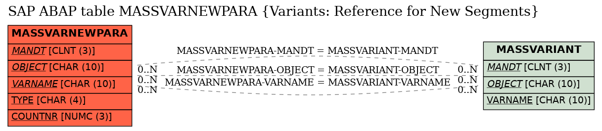 E-R Diagram for table MASSVARNEWPARA (Variants: Reference for New Segments)