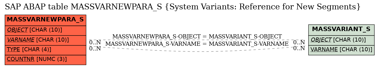 E-R Diagram for table MASSVARNEWPARA_S (System Variants: Reference for New Segments)