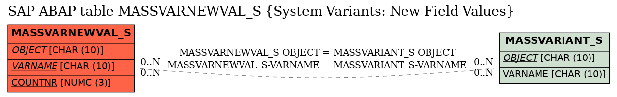 E-R Diagram for table MASSVARNEWVAL_S (System Variants: New Field Values)