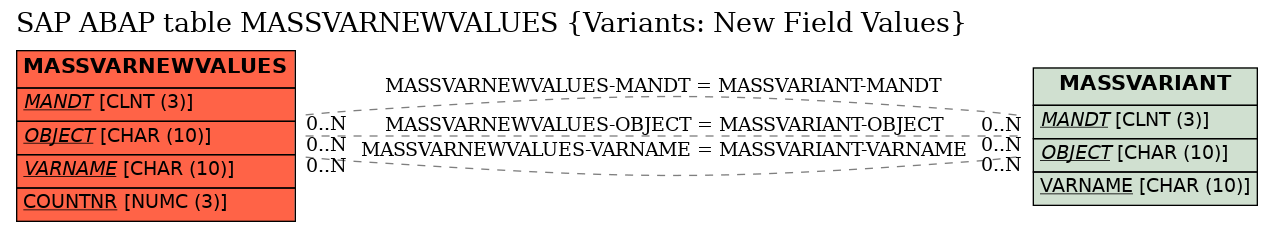 E-R Diagram for table MASSVARNEWVALUES (Variants: New Field Values)