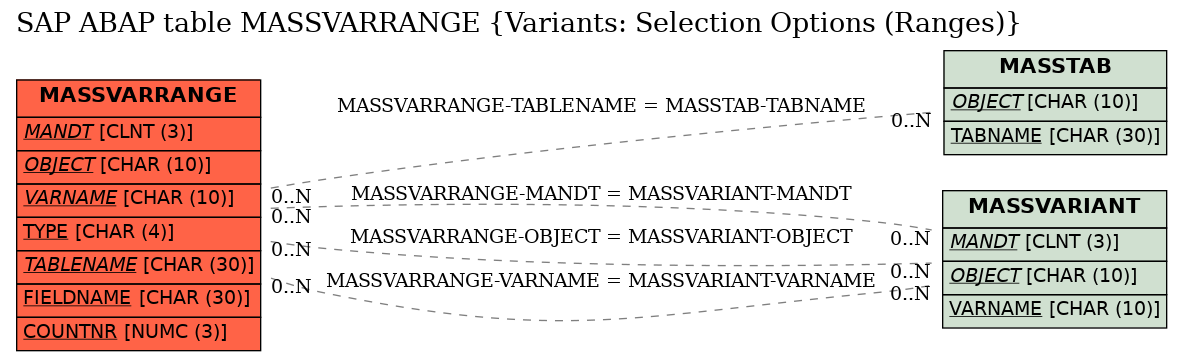 E-R Diagram for table MASSVARRANGE (Variants: Selection Options (Ranges))