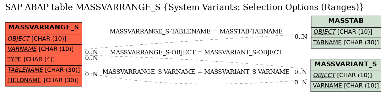 E-R Diagram for table MASSVARRANGE_S (System Variants: Selection Options (Ranges))