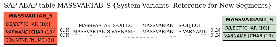 E-R Diagram for table MASSVARTAB_S (System Variants: Reference for New Segments)