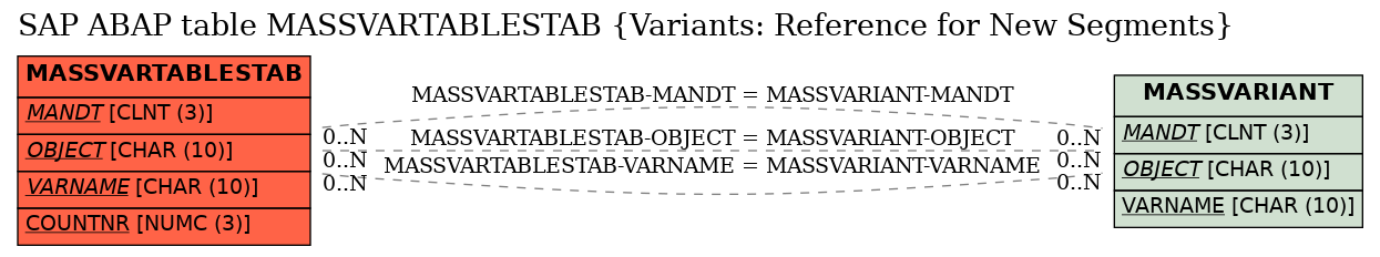 E-R Diagram for table MASSVARTABLESTAB (Variants: Reference for New Segments)