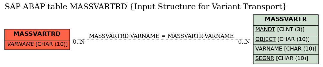 E-R Diagram for table MASSVARTRD (Input Structure for Variant Transport)