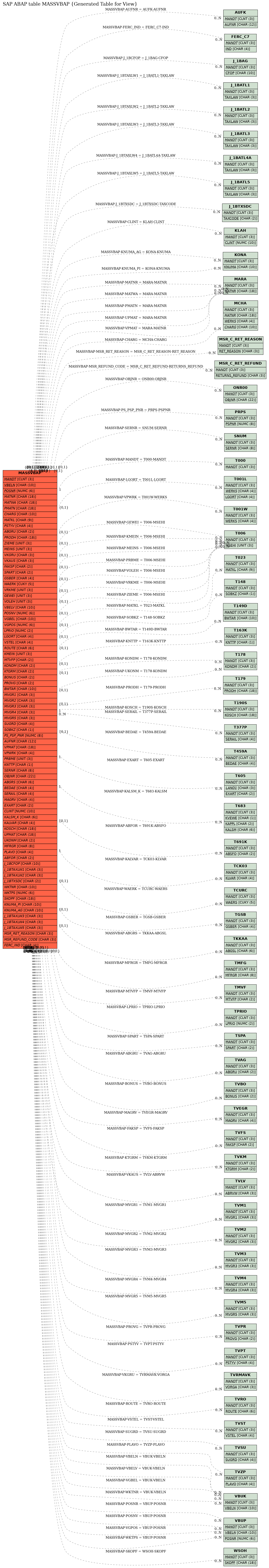 E-R Diagram for table MASSVBAP (Generated Table for View)