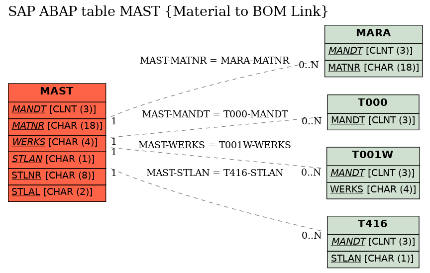 E-R Diagram for table MAST (Material to BOM Link)