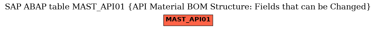 E-R Diagram for table MAST_API01 (API Material BOM Structure: Fields that can be Changed)