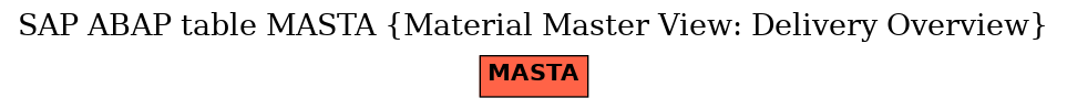 E-R Diagram for table MASTA (Material Master View: Delivery Overview)