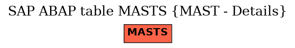 E-R Diagram for table MASTS (MAST - Details)