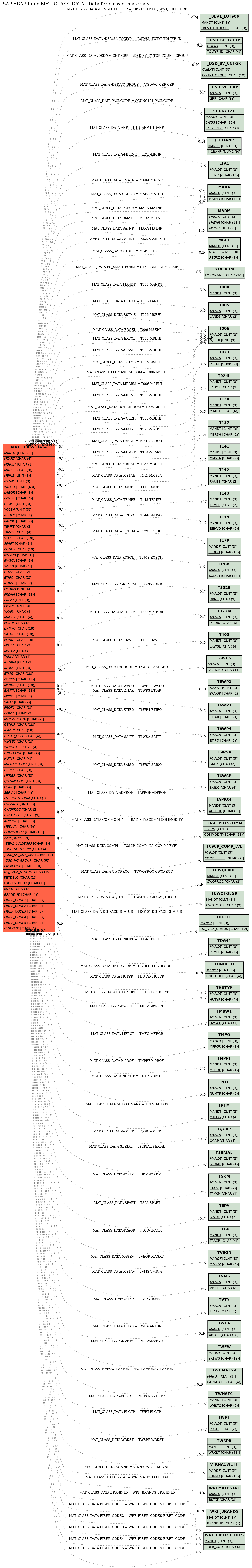 E-R Diagram for table MAT_CLASS_DATA (Data for class of materials)