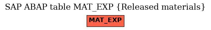 E-R Diagram for table MAT_EXP (Released materials)