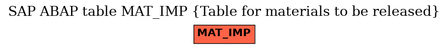 E-R Diagram for table MAT_IMP (Table for materials to be released)