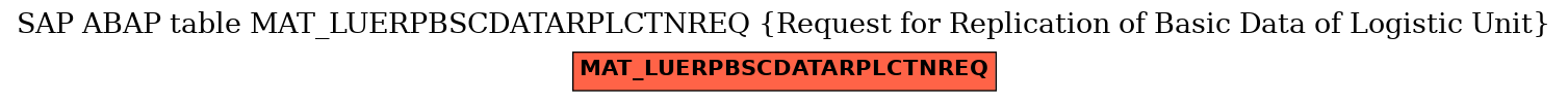 E-R Diagram for table MAT_LUERPBSCDATARPLCTNREQ (Request for Replication of Basic Data of Logistic Unit)