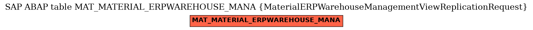 E-R Diagram for table MAT_MATERIAL_ERPWAREHOUSE_MANA (MaterialERPWarehouseManagementViewReplicationRequest)