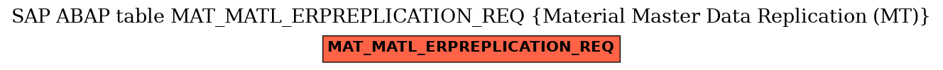 E-R Diagram for table MAT_MATL_ERPREPLICATION_REQ (Material Master Data Replication (MT))