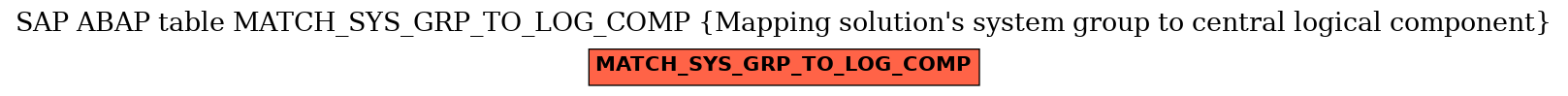 E-R Diagram for table MATCH_SYS_GRP_TO_LOG_COMP (Mapping solution's system group to central logical component)